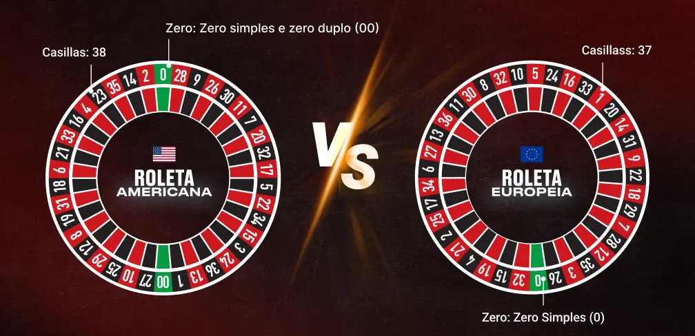 Roleta Americana vs Roleta Europeia 1