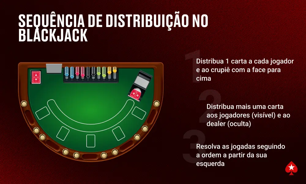 Sequência de distribuição no blackjack