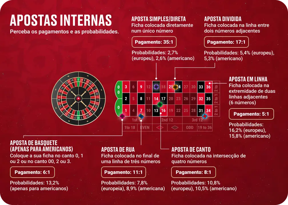 Apuestas internas