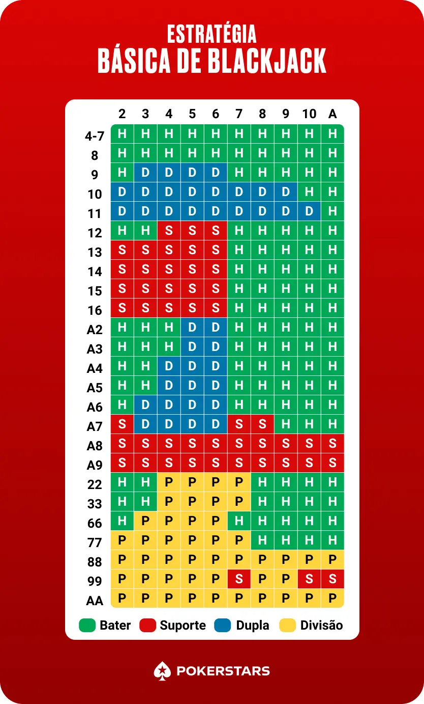 Tabela de Estratégia Básica de Blackjack