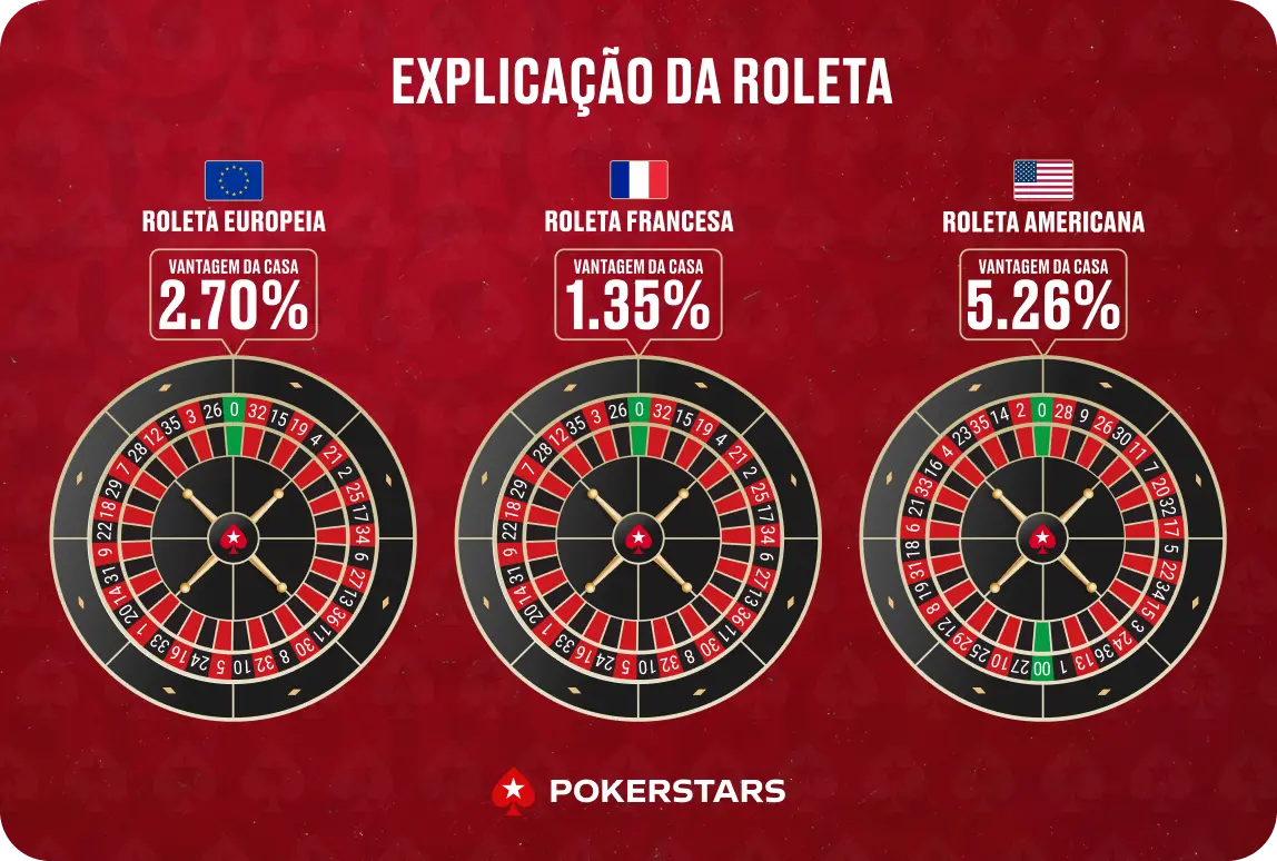 diferenças entre as roletas